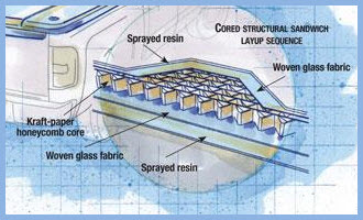 Tricel Honeycomb is used in the manufacture of most fiberglass tonneau covers and truck caps.