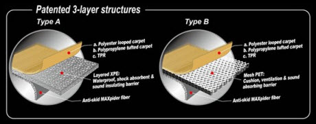 Texcarmats 3D MAXpider Car Mats are Constructed by Joining 3 Layers of Top Quality Materials. The 3D MAXpider is Custom Molded to Perfectly Fit Your Vehicles Floor Boards.